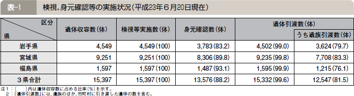 表―１ 検視、身元確認等の実施状況（平成２３年６月２０日現在）