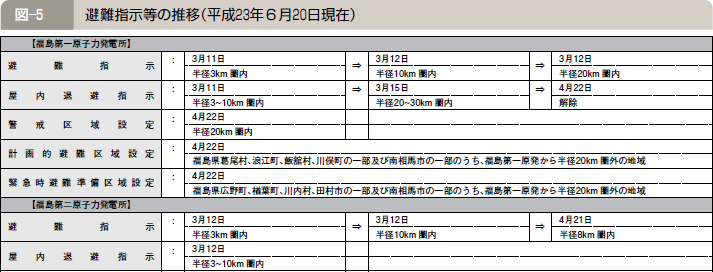 図―５ 避難指示等の推移（平成２３年６月２０日現在）