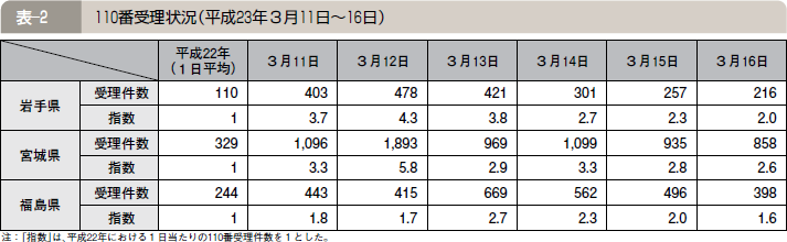 表―２ １１０番受理状況（平成２３年３月１１日～１６日）