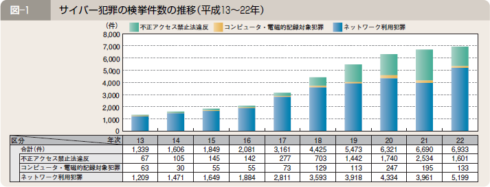 図―１ サイバー犯罪の検挙件数の推移（平成１３～２２年）