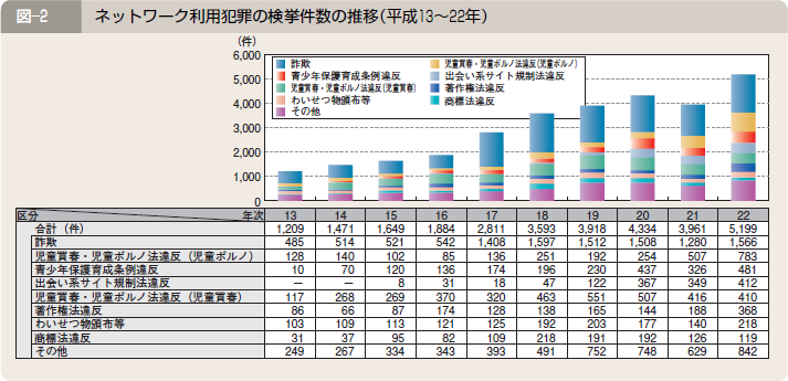 図―２ ネットワーク利用犯罪の検挙件数の推移（平成１３～２２年）