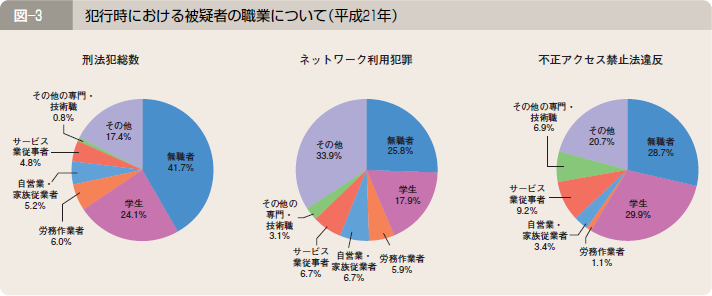 図―３ 犯行時における被疑者の職業について（平成２１年）