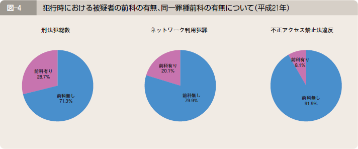 図―４ 犯行時における被疑者の前科の有無、同一罪種前科の有無について（平成２１年）