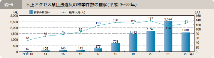 図―５ 不正アクセス禁止法違反の検挙件数の推移（平成１３～２２年）