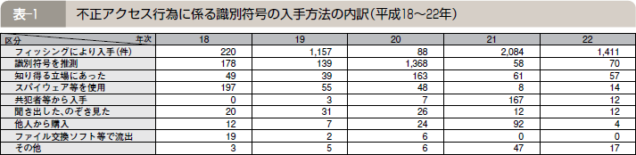 表―１ 不正アクセス行為に係る識別符号の入手方法の内訳（平成１８～２２年）