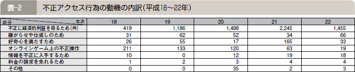 表―２ 不正アクセス行為の動機の内訳（平成１８～２２年）