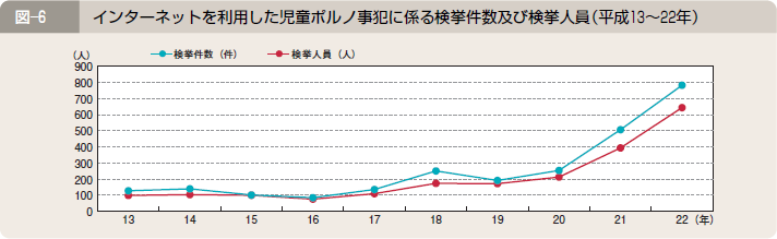 図―６ インターネットを利用した児童ポルノ事犯に係る検挙件数及び検挙人員（平成１３～２２年）