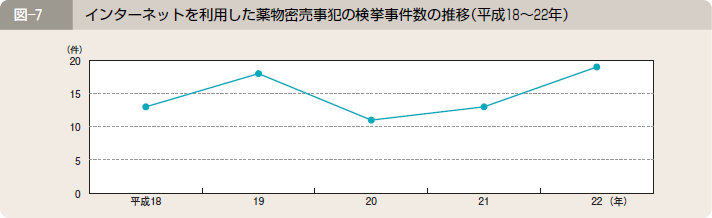 図―７ インターネットを利用した薬物密売事犯の検挙事件数の推移（平成１８～２２年）