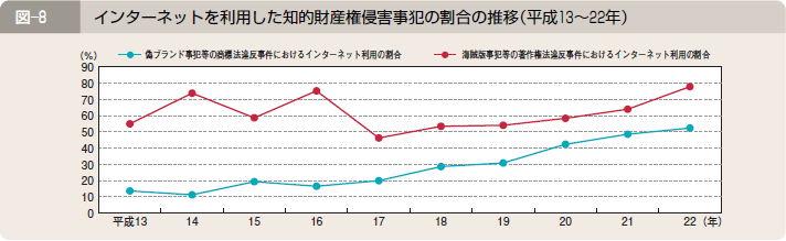 図―８ インターネットを利用した知的財産権侵害事犯の割合の推移（平成１３～２２年）