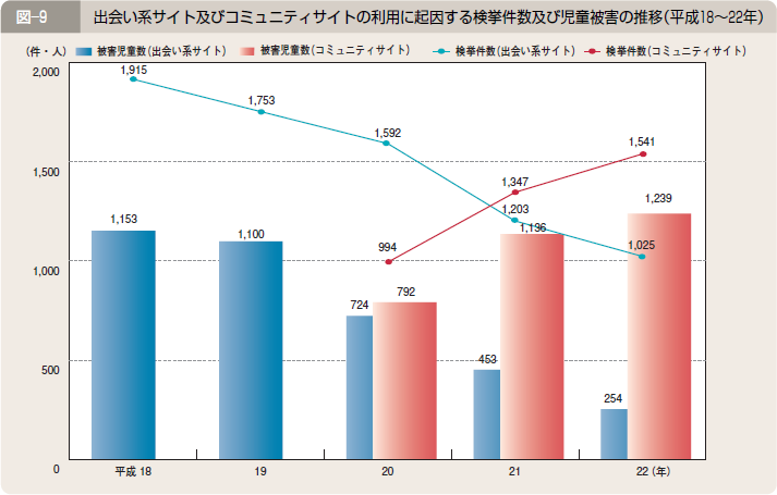 図―９ 出会い系サイト及びコミュニティサイトの利用に起因する検挙件数及び児童被害の推移（平成１８～２２年）