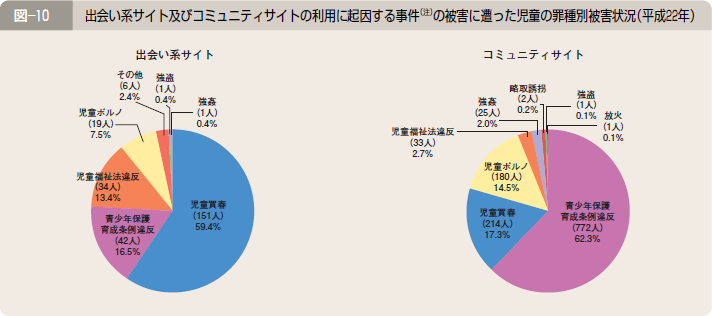 図―１０ 出会い系サイト及びコミュニティサイトの利用に起因する事件（注）の被害に遭った児童の罪種別被害状況（平成２２年）