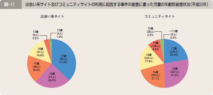 図―１１ 出会い系サイト及びコミュニティサイトの利用に起因する事件の被害に遭った児童の年齢別被害状況（平成２２年）