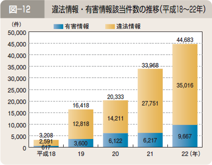 図―１２ 違法情報・有害情報該当件数の推移（平成１８～２２年）