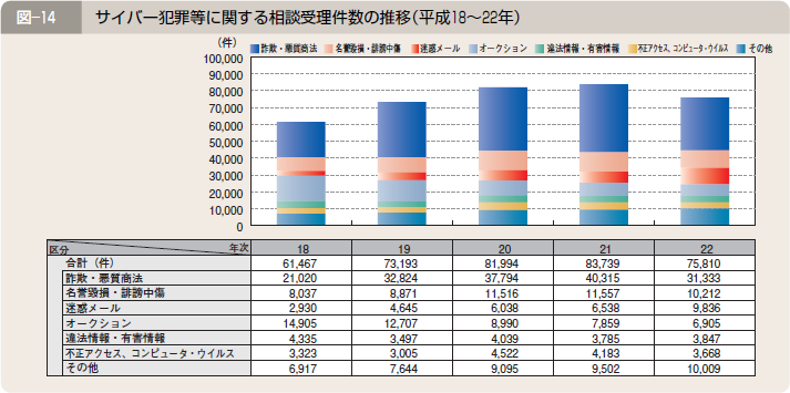 図―１４ サイバー犯罪等に関する相談受理件数の推移（平成１８～２２年）