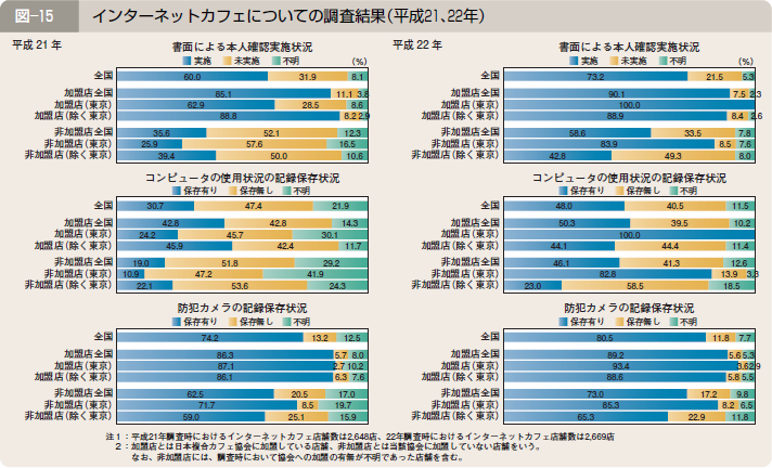 図―１５ インターネットカフェについての調査結果（平成２１、２２年）