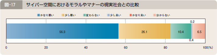 図―１７ サイバー空間におけるモラルやマナーの現実社会との比較