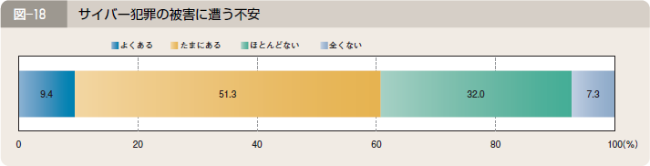 図―１８ サイバー犯罪の被害に遭う不安