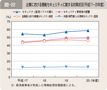 図―２２ 企業における情報セキュリティに関する対策状況（平成１７～２０年度）