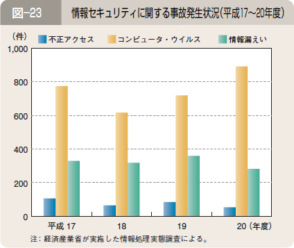 図―２３ 情報セキュリティに関する事故発生状況（平成１７～２０年度）