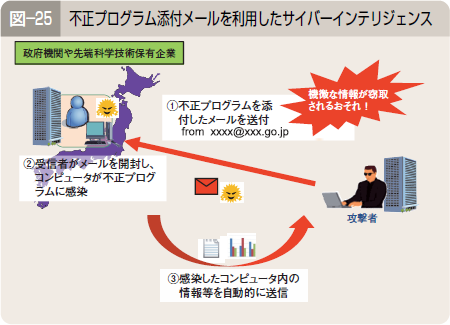 図―２５ 不正プログラム添付メールを利用したサイバーインテリジェンス