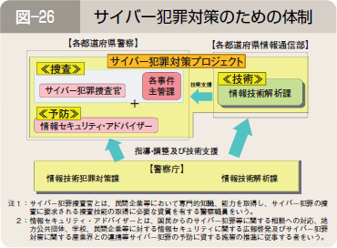 図―２６ サイバー犯罪対策のための体制