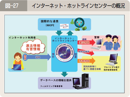 図―２７ インターネット・ホットラインセンターの概況