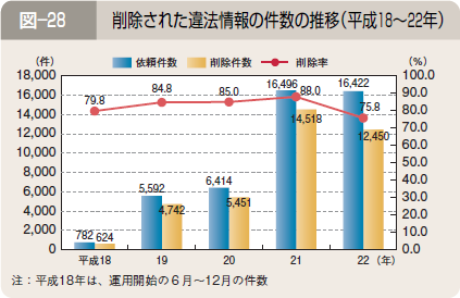 図―２８ 削除された違法情報の件数の推移（平成１８～２２年）