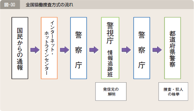 図―３０ 全国協働捜査方式の流れ