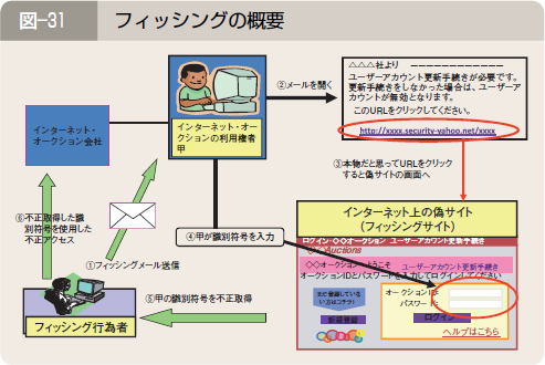 図―３１ フィッシングの概要