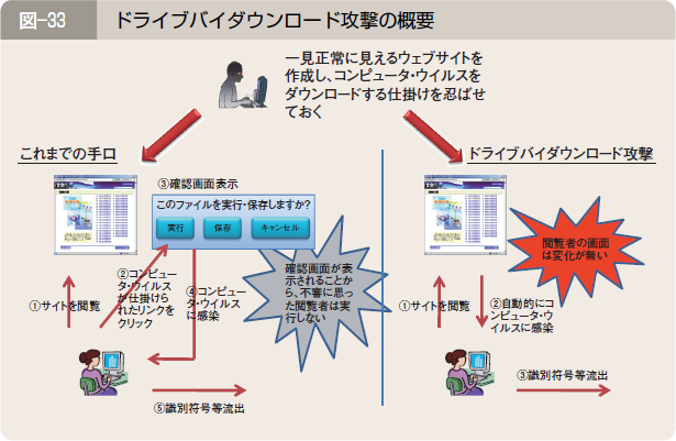 図―３３ ドライブバイダウンロード攻撃の概要