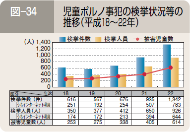 図―３４ 児童ポルノ事犯の検挙状況等の推移（平成１８～２２年