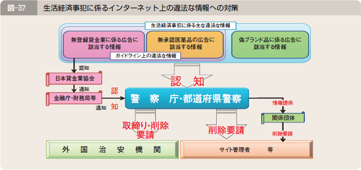 図―３７ 生活経済事犯に係るインターネット上の違法な情報への対策