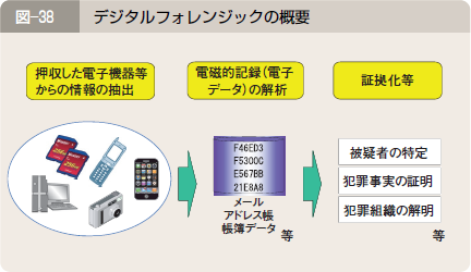 図―３８ デジタルフォレンジックの概要