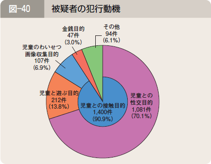 図―４０ 被疑者の犯行動機