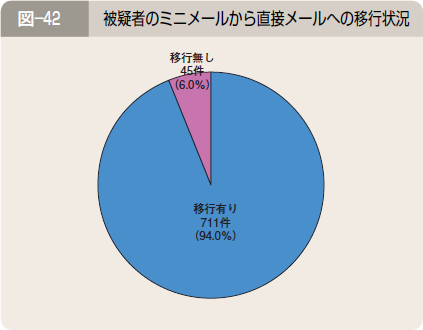 図―４２ 被疑者のミニメールから直接メールへの移行状況