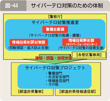 図―４４ サイバーテロ対策のための体制