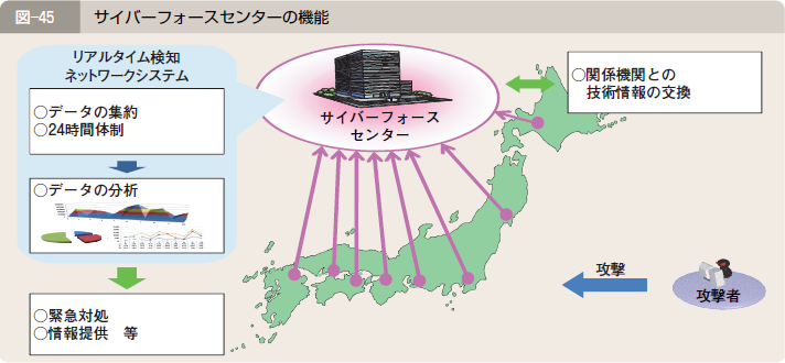 図―４５ サイバーフォースセンターの機能