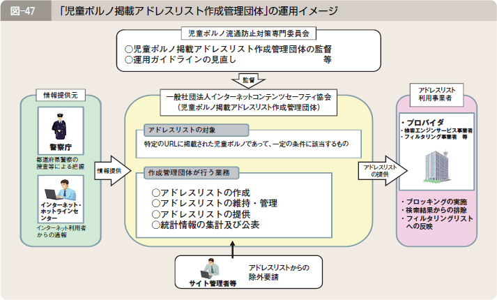 図―４７ 「児童ポルノ掲載アドレスリスト作成管理団体」の運用イメージ