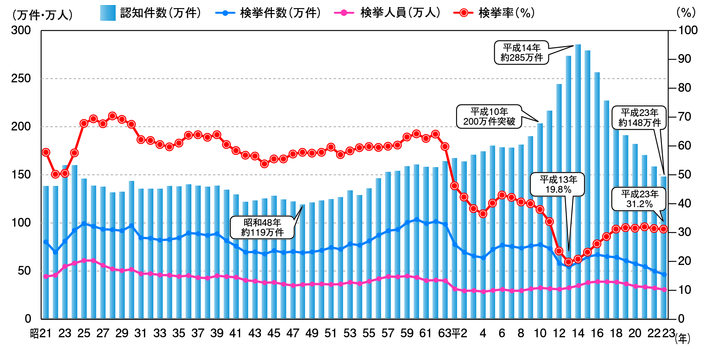 図2-1　刑法犯の認知・検挙状況の推移（昭和21～平成23年）