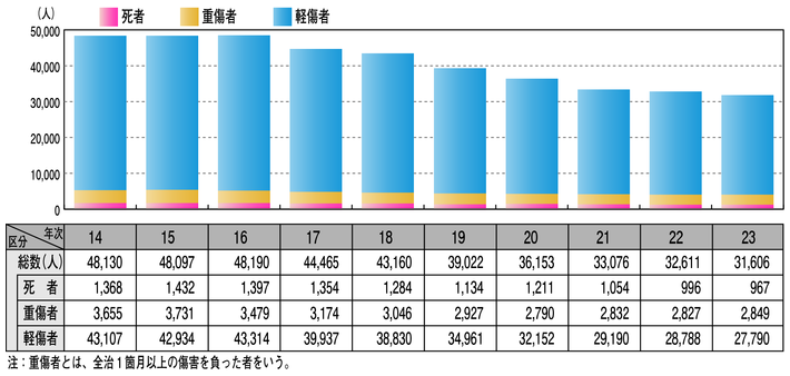 図2-2　刑法犯により死亡し、又は傷害を受けた者の数の推移（平成14～23年）