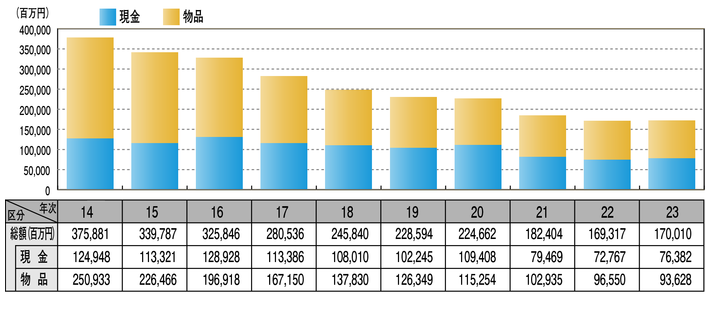 図2-3　財産犯の被害額の推移（平成14～23年）