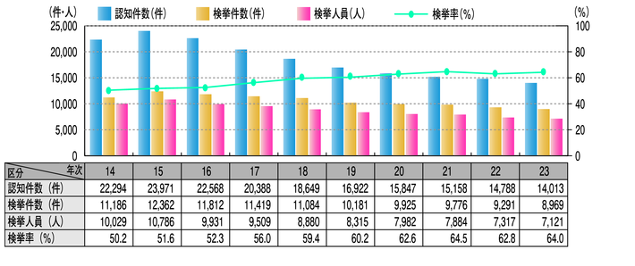 図2-4　重要犯罪の認知・検挙状況の推移（平成14～23年）