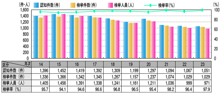 図2-5　殺人の認知・検挙状況の推移（平成14～23年）