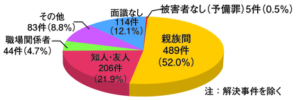 図2-6　殺人の被疑者と被害者の関係別検挙状況（平成23年）