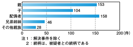 図2-7　親族間の殺人の被疑者と被害者の関係別検挙状況（平成23年）