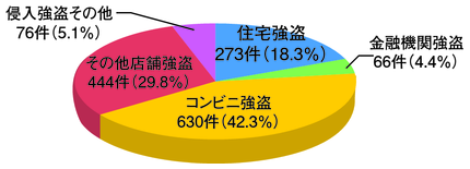 図2-9　侵入強盗の手口別認知状況（平成23年）