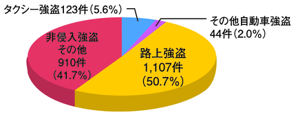 図2-10　非侵入強盗の手口別認知状況（平成23年）