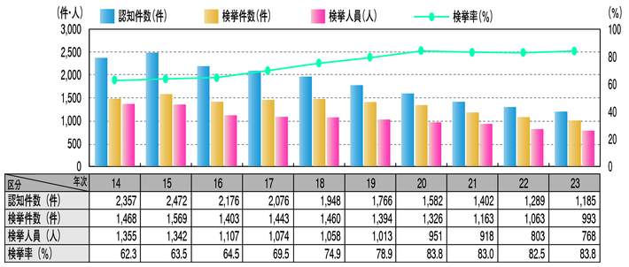 図2-11　強姦の認知・検挙状況の推移（平成14～23年）