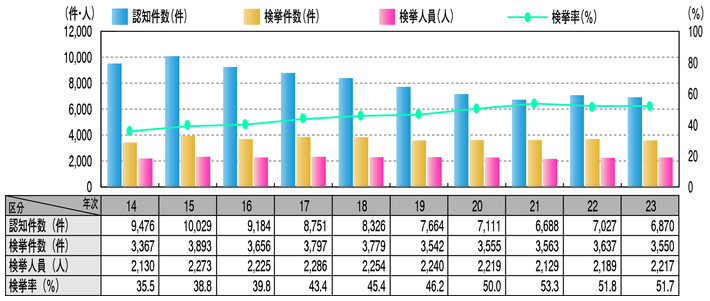 図2-12　強制わいせつの認知・検挙状況の推移（平成14～23年）