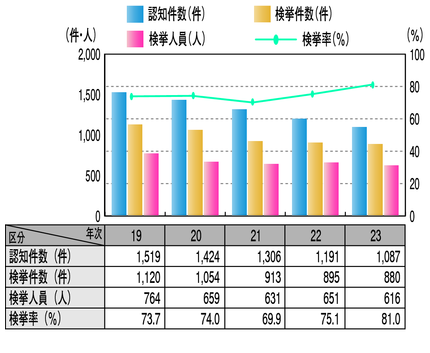 図2-13　放火の認知・検挙状況の推移（平成14～23年）